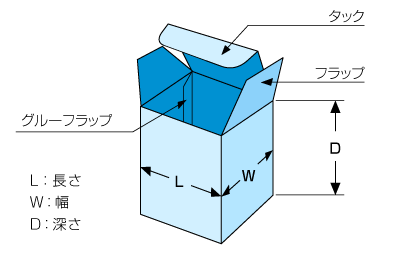 箱各部の名称